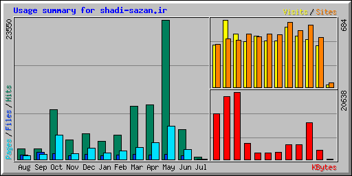 Usage summary for shadi-sazan.ir